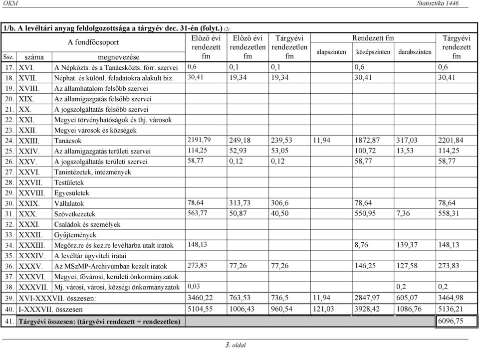 feladatokra alakult biz. 30,41 19,34 19,34 30,41 30,41 19. XVIII. Az államhatalom felsőbb szervei 20. XIX. Az államigazgatás felsőbb szervei 21. XX. A jogszolgáltatás felsőbb szervei 22. XXI.