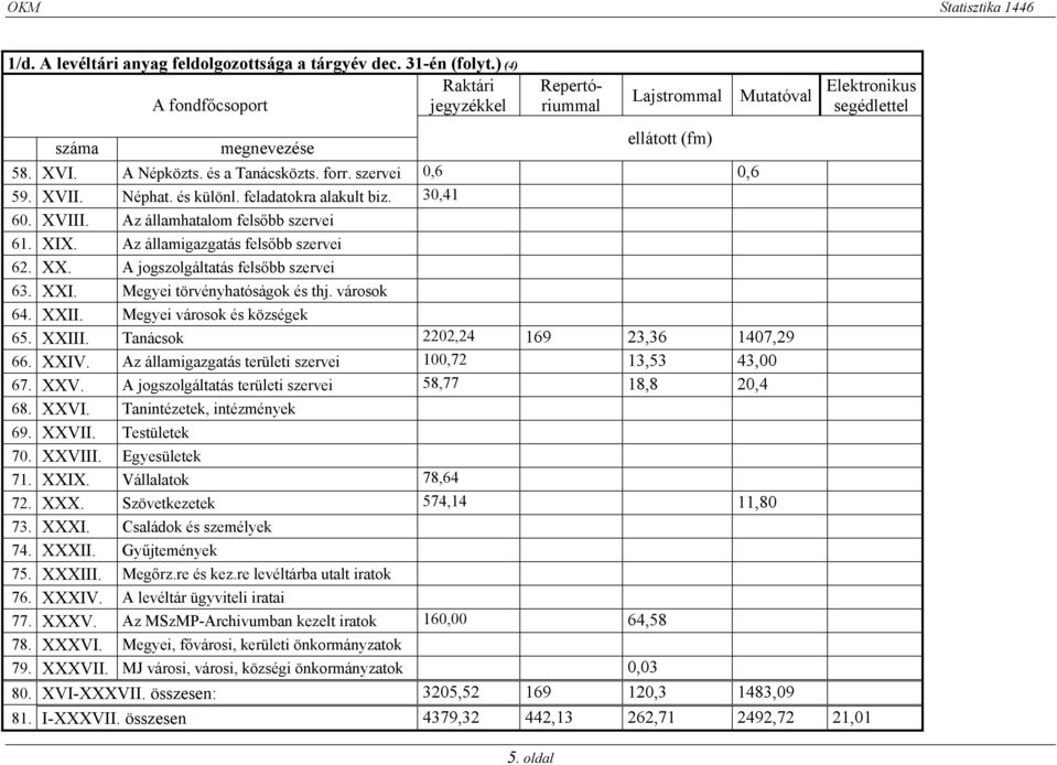 A jogszolgáltatás felsőbb szervei 63. XXI. Megyei törvényhatóságok és thj. városok Mutatóval 64. XXII. Megyei városok és községek 65. XXIII. Tanácsok 2202,24 169 23,36 1407,29 66. XXIV.