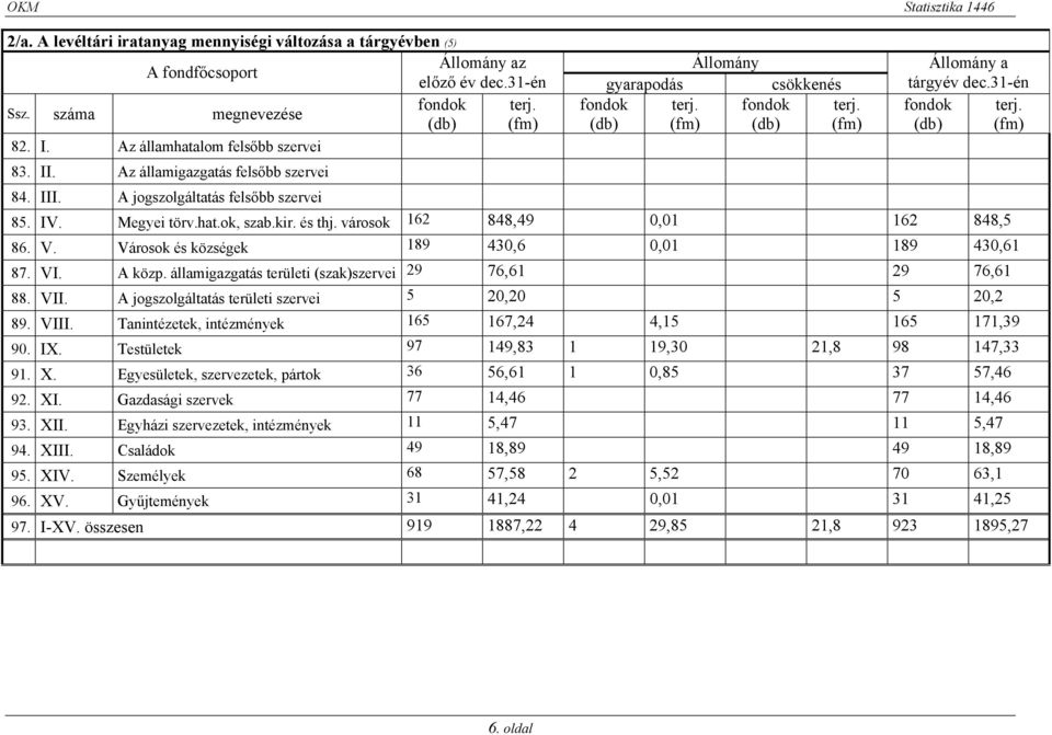 A jogszolgáltatás felsőbb szervei Állomány a tárgyév dec.31-én fondok terj. (db) (fm) 85. IV. Megyei törv.hat.ok, szab.kir. és thj. városok 162 848,49 0,01 162 848,5 86. V.