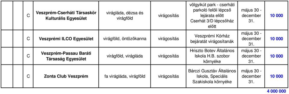 virágföld, virágláda i Kórház bejáratát virágosítanák Hriszto otev Általános Iskola H.