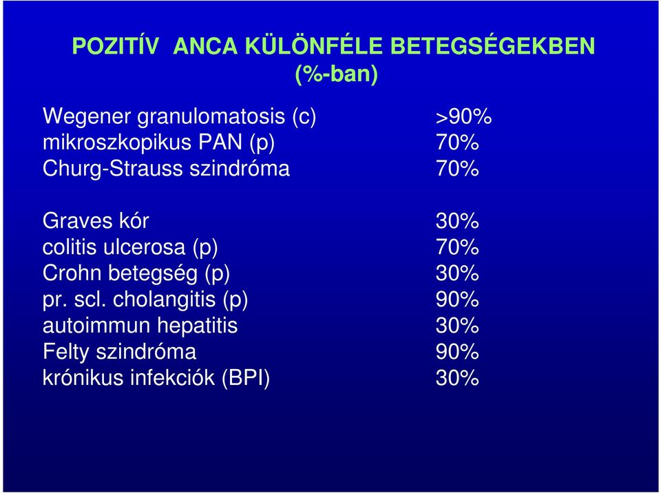 30% colitis ulcerosa (p) 70% Crohn betegség (p) 30% pr. scl.