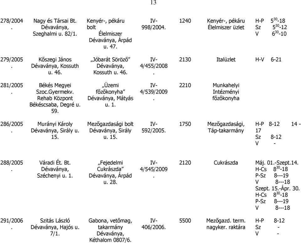 Intézményi főzőkonyha 286/2005 Murányi Károly Sirály u 15 Mezőgazdasági bolt Sirály u 15 592/2005 1750 Mezőgazdasági, Táp-takarmány 17 288/2005 Váradi Ét Bt Széchenyi u 1 Fejedelmi Cukrászda Árpád u