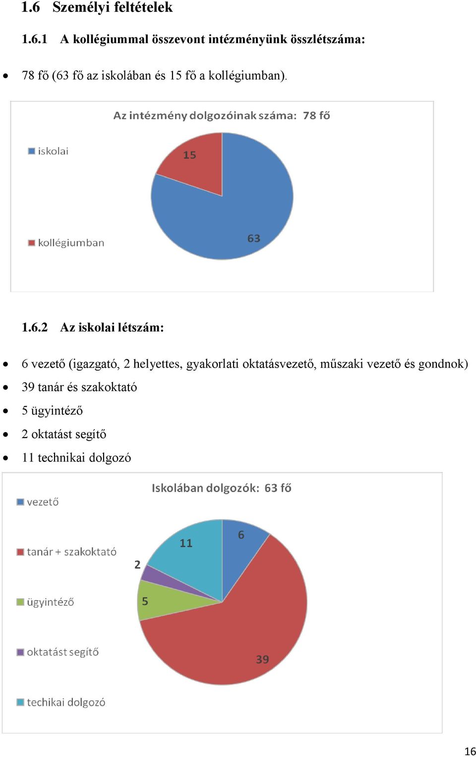 fő az iskolában és 15 fő a kollégiumban). 1.6.