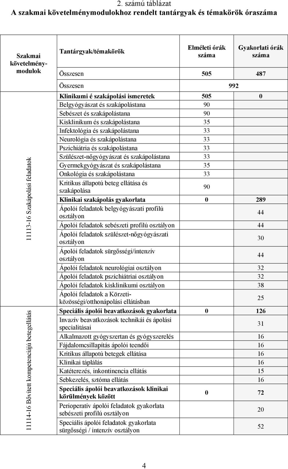 Kisklinikum és szakápolástana 35 Infektológia és szakápolástana 33 Neurológia és szakápolástana 33 Pszichiátria és szakápolástana 33 Szülészet-nőgyógyászat és szakápolástana 33 Gyermekgyógyászat és