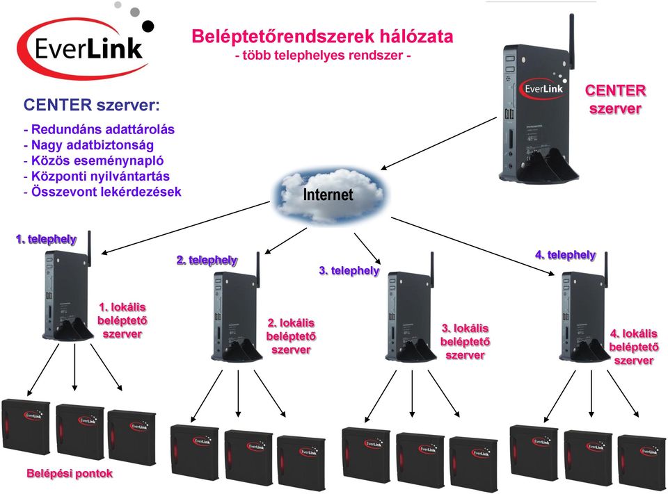 Internet CENTER szerver 1. telephely 2. telephely 3. telephely 4. telephely 1.