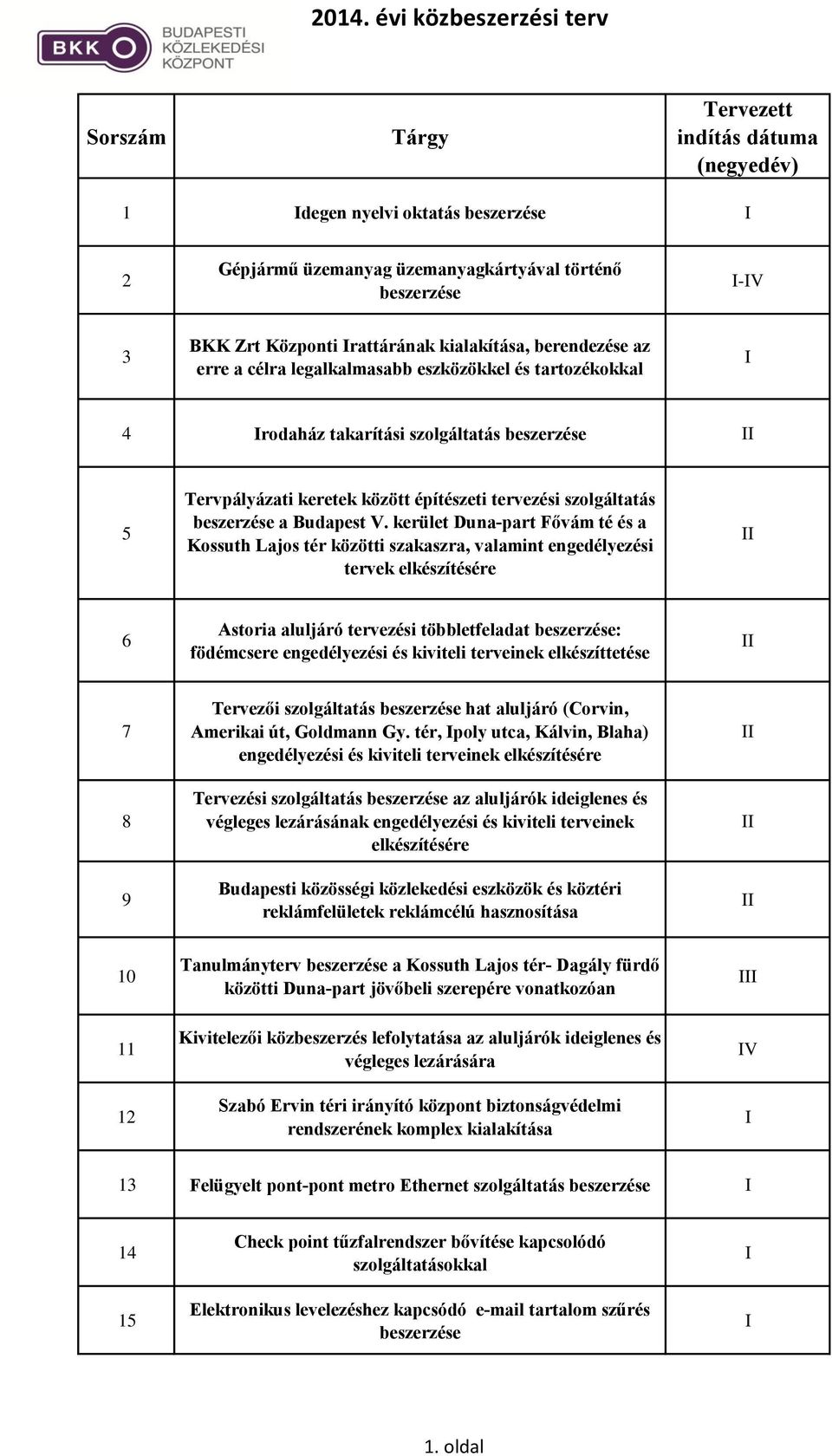 kerület Duna-part Fővám té és a Kossuth Lajos tér közötti szakaszra, valamint engedélyezési tervek elkészítésére 6 Astoria aluljáró tervezési többletfeladat : födémcsere engedélyezési és kiviteli