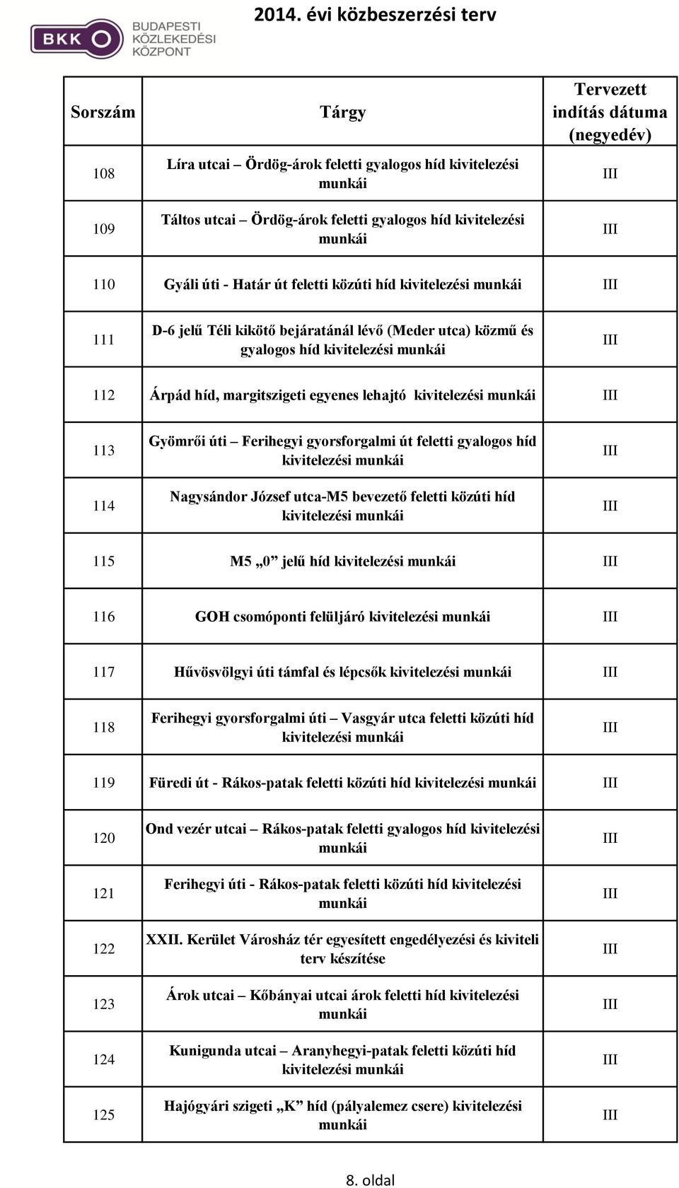 feletti közúti híd 115 M5 0 jelű híd 116 GOH csomóponti felüljáró 117 Hűvösvölgyi úti támfal és lépcsők 118 Ferihegyi gyorsforgalmi úti Vasgyár utca feletti közúti híd 119 Füredi út - Rákos-patak