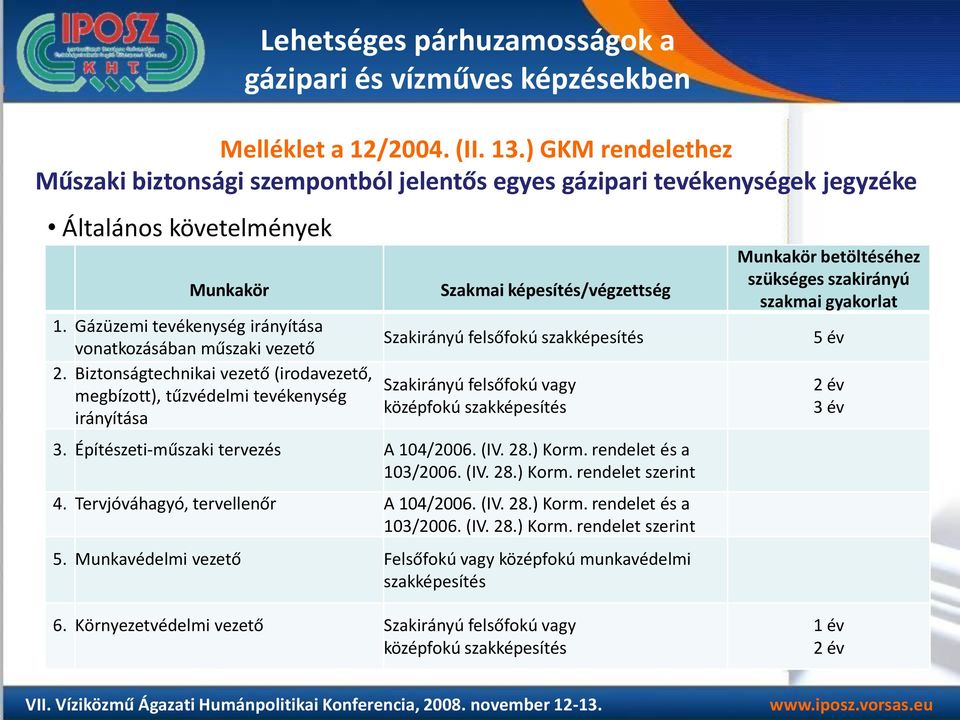 Biztonságtechnikai vezető (irodavezető, megbízott), tűzvédelmi tevékenység irányítása Szakmai képesítés/végzettség Szakirányú felsőfokú szakképesítés Szakirányú felsőfokú vagy középfokú szakképesítés