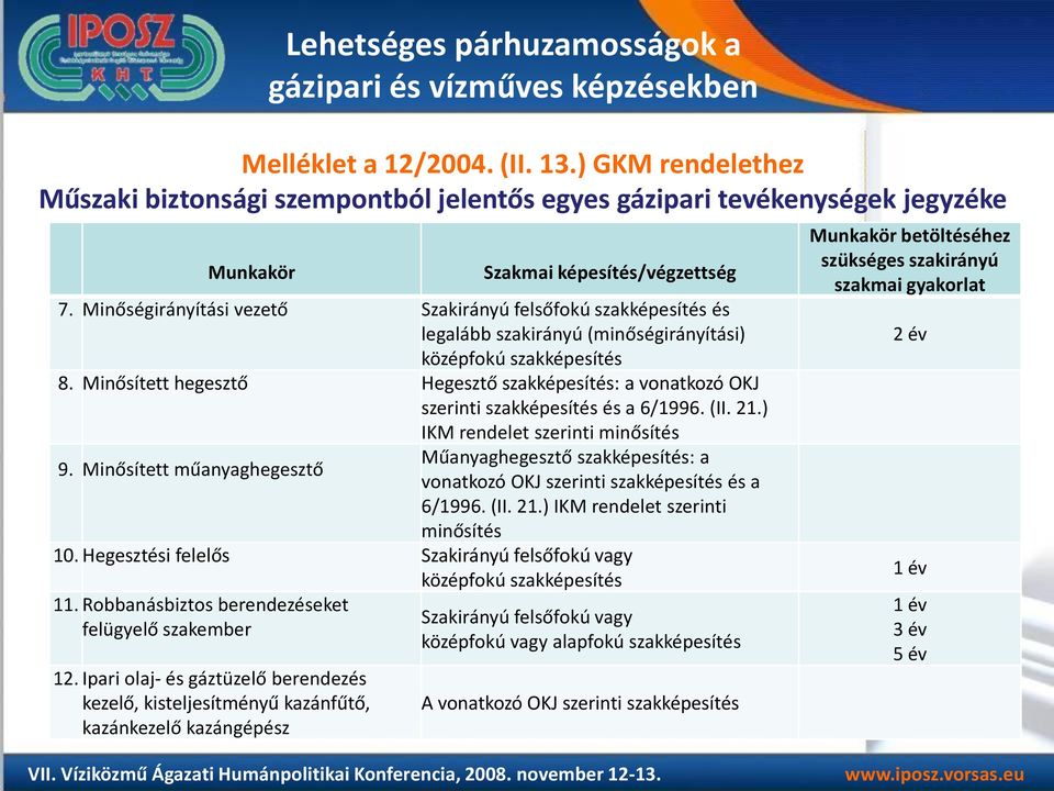 Minősített hegesztő Hegesztő szakképesítés: a vonatkozó OKJ szerinti szakképesítés és a 6/1996. (II. 21.) IKM rendelet szerinti minősítés Műanyaghegesztő szakképesítés: a 9.