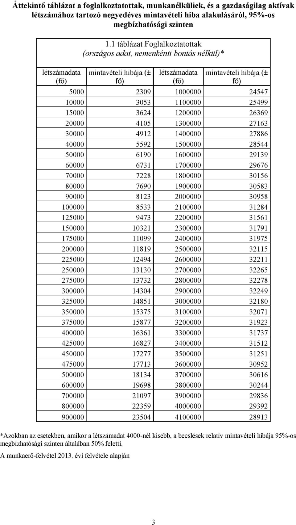 40000 5592 1500000 28544 50000 6190 1600000 29139 60000 6731 1700000 29676 70000 7228 1800000 30156 80000 7690 1900000 30583 90000 8123 2000000 30958 100000 8533 2100000 31284 125000 9473 2200000