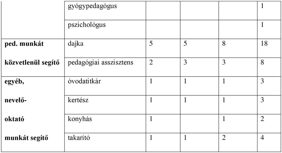 asszisztens 2 3 3 8 egyéb, óvodatitkár 1 1 1 3