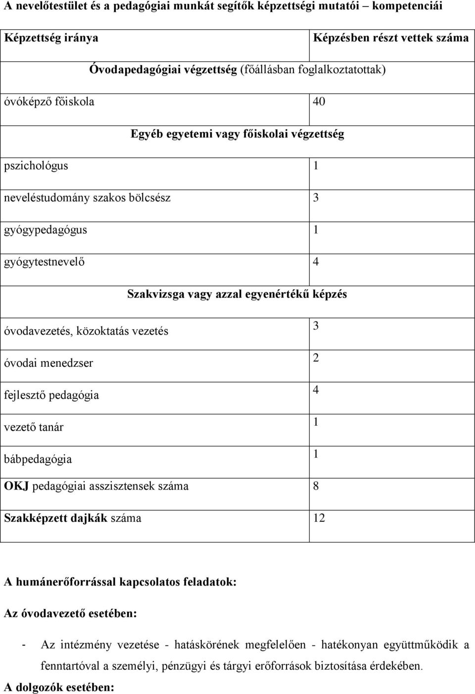 közoktatás vezetés óvodai menedzser fejlesztő pedagógia vezető tanár bábpedagógia 3 2 4 1 1 OKJ pedagógiai asszisztensek száma 8 Szakképzett dajkák száma 12 A humánerőforrással kapcsolatos