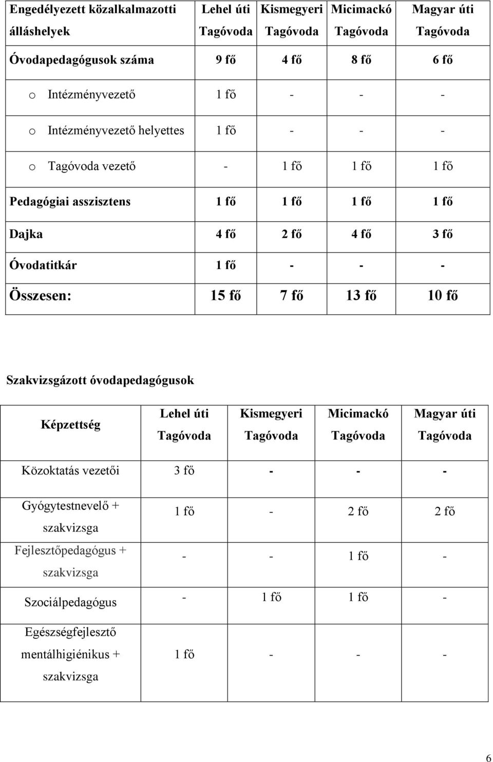 Összesen: 15 fő 7 fő 13 fő 10 fő Szakvizsgázott óvodapedagógusok Képzettség Lehel úti Tagóvoda Kismegyeri Tagóvoda Micimackó Tagóvoda Magyar úti Tagóvoda Közoktatás vezetői 3 fő -