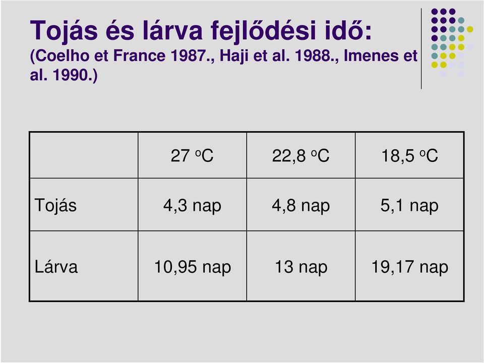 1990.) 27 o C 22,8 o C 18,5 o C Tojás 4,3 nap