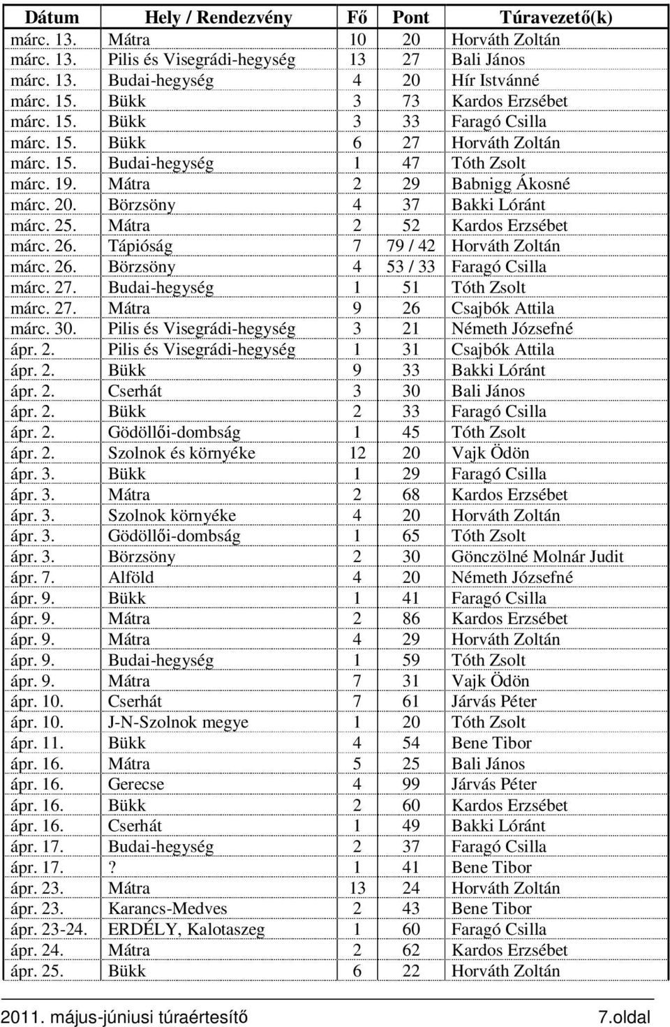 Börzsöny 4 37 Bakki Lóránt márc. 25. Mátra 2 52 Kardos Erzsébet márc. 26. Tápióság 7 79 / 42 Horváth Zoltán márc. 26. Börzsöny 4 53 / 33 Faragó Csilla márc. 27. Budai-hegység 1 51 Tóth Zsolt márc. 27. Mátra 9 26 Csajbók Attila márc.