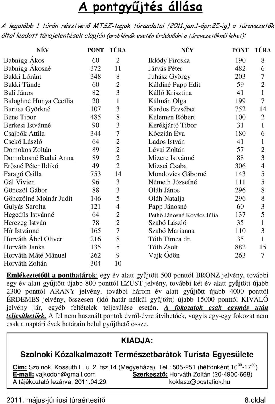 11 Járvás Péter 482 6 Bakki Lóránt 348 8 Juhász György 203 7 Bakki Tünde 60 2 Káldiné Papp Edit 59 2 Bali János 82 3 Kálló Krisztina 41 1 Baloghné Hunya Cecília 20 1 Kálmán Olga 199 7 Baritsa Györkné