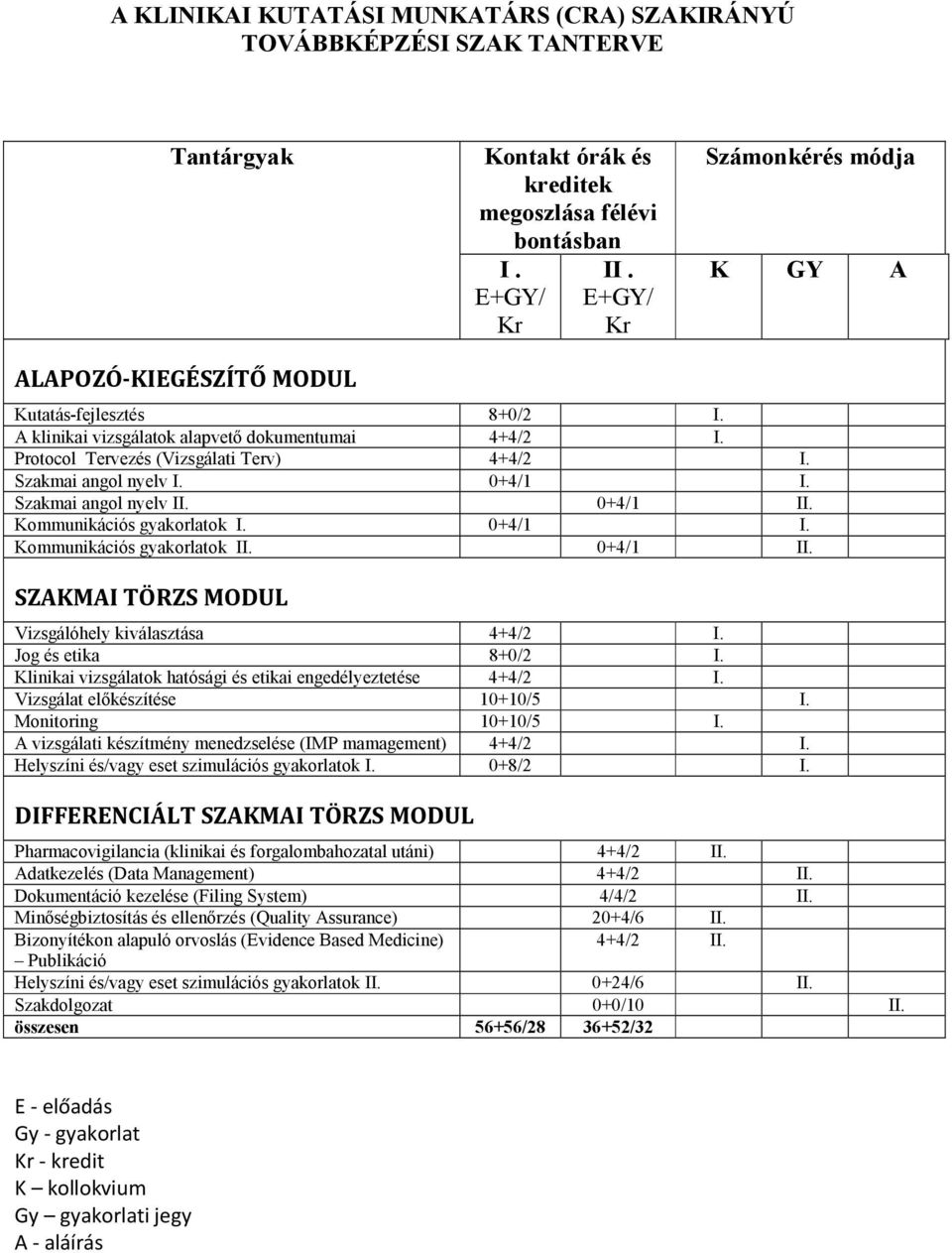 Szakmai angol nyelv I. 0+4/1 I. Szakmai angol nyelv II. 0+4/1 II. Kommunikációs gyakorlatok I. 0+4/1 I. Kommunikációs gyakorlatok II. 0+4/1 II. SZAKMAI TÖRZS MODUL Vizsgálóhely kiválasztása 4+4/2 I.