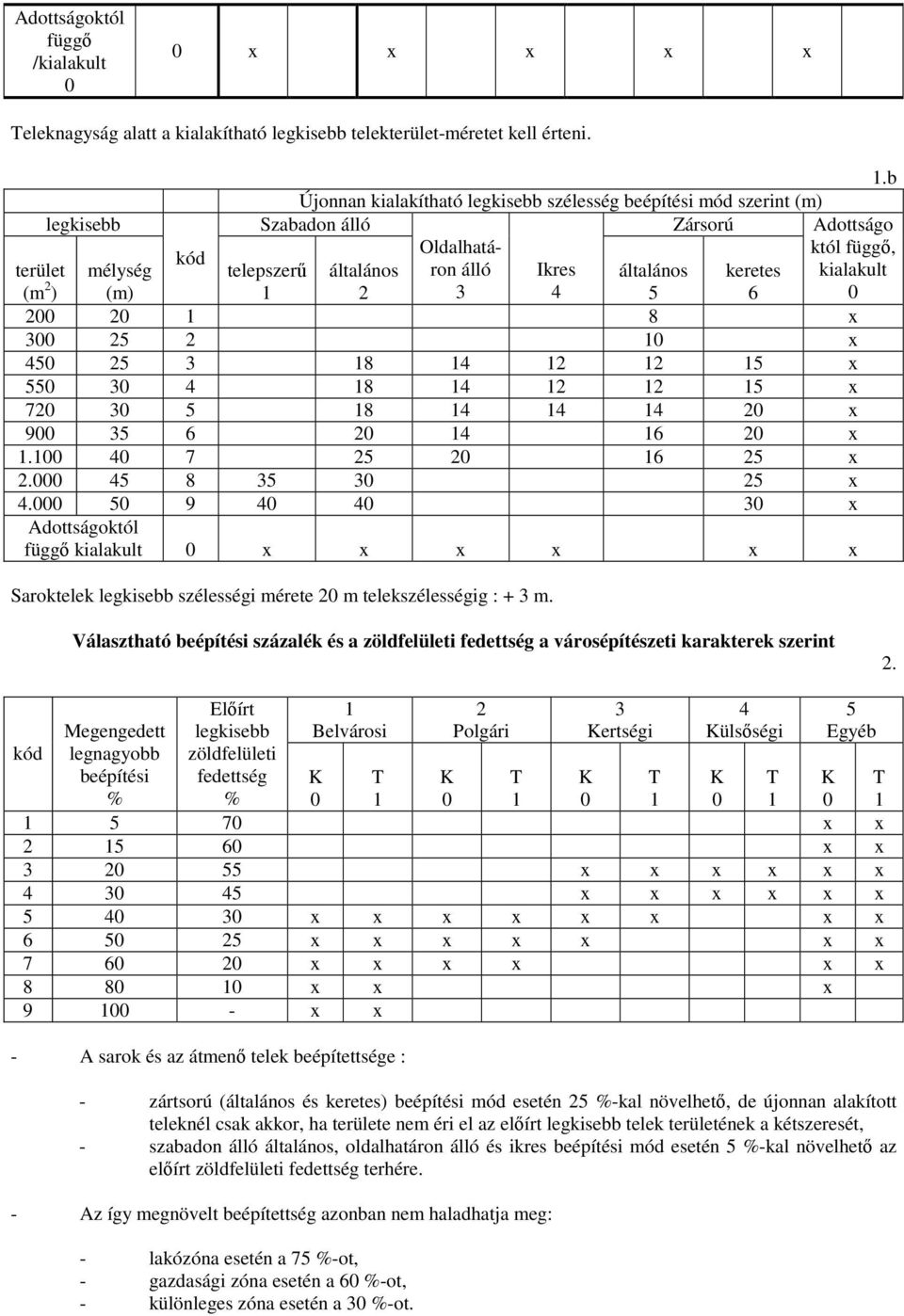 b Adottságo któl függő, kialakult 0 terület (m 2 ) 200 20 1 8 x 300 25 2 10 x 450 25 3 18 14 12 12 15 x 550 30 4 18 14 12 12 15 x 720 30 5 18 14 14 14 20 x 900 35 6 20 14 16 20 x 1.