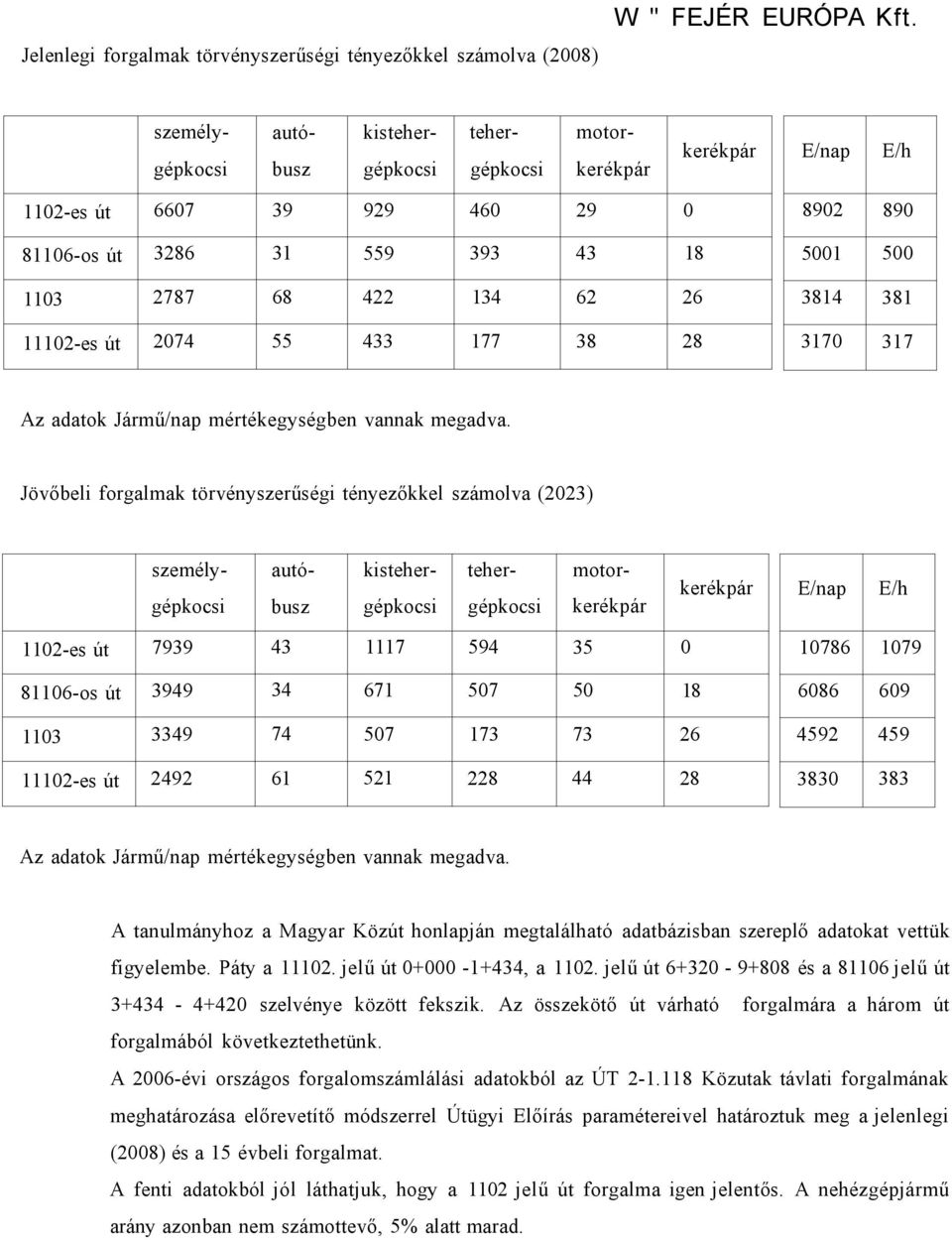 55 433 177 38 28 8902 890 5001 500 3814 381 3170 317 Az adatok Jármű/nap mértékegységben vannak megadva.