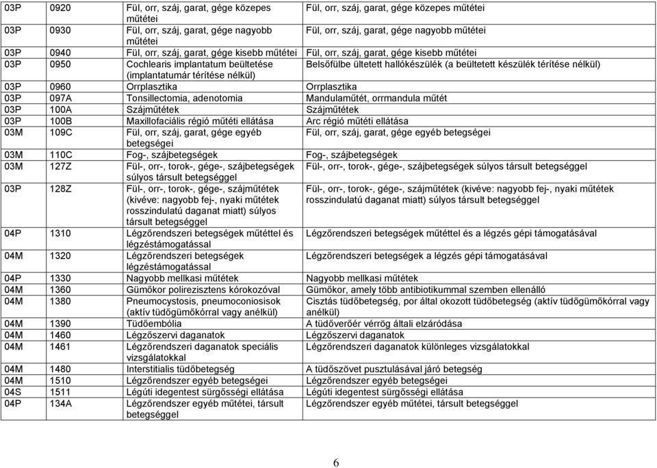 nélkül) (implantatumár térítése nélkül) 03P 0960 Orrplasztika Orrplasztika 03P 097A Tonsillectomia, adenotomia Mandulaműtét, orrmandula műtét 03P 100A Szájműtétek Szájműtétek 03P 100B Maxillofaciális