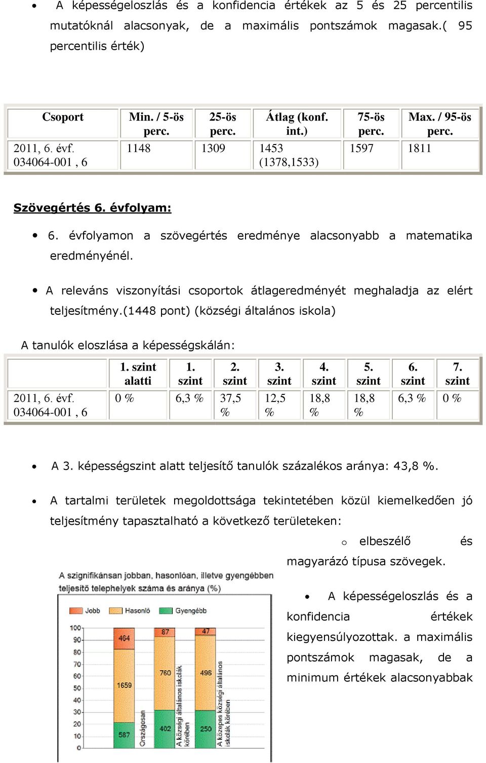 évfolyamon a szövegértés eredménye alacsonyabb a matematika eredményénél. A releváns viszonyítási csoportok átlageredményét meghaladja az elért teljesítmény.