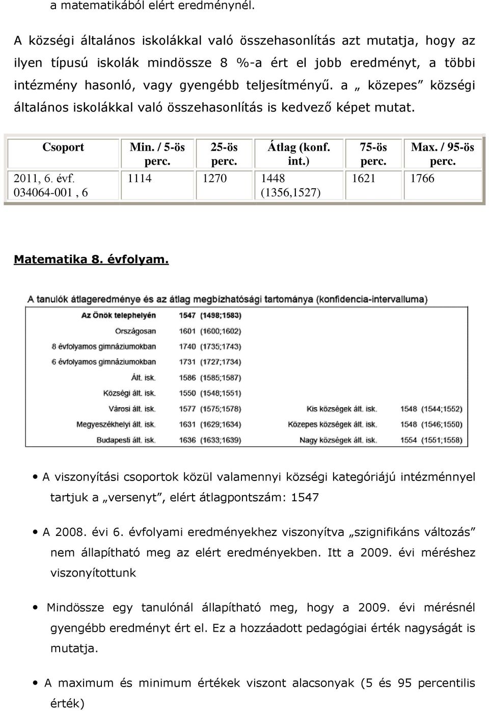 a közepes községi általános iskolákkal való összehasonlítás is kedvező képet mutat. Csoport 2011, 6. évf. 034064-001, 6 Min. / 5-ös perc. 25-ös perc. Átlag (konf. int.