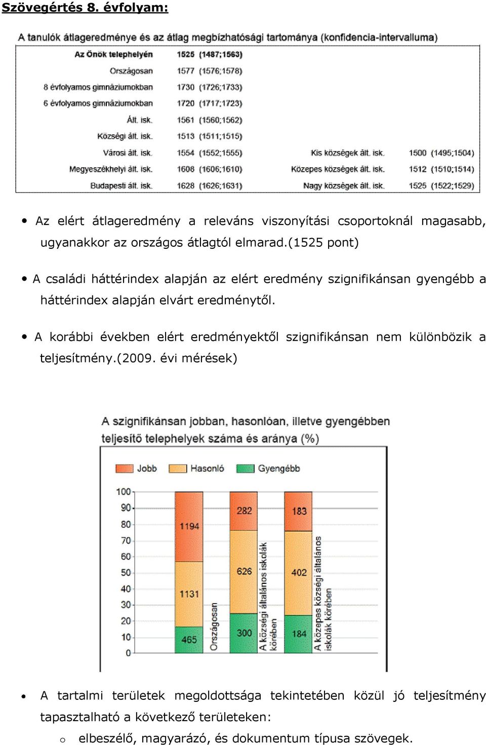 (1525 pont) A családi háttérindex alapján az elért eredmény szignifikánsan gyengébb a háttérindex alapján elvárt eredménytől.