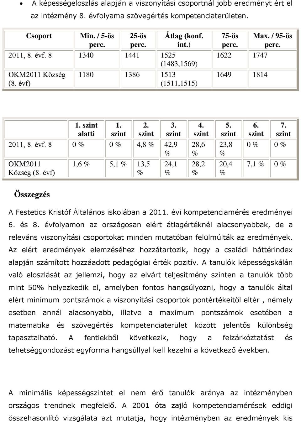 szint 7. szint 2011, 8. évf. 8 0 % 0 % 4,8 % 42,9 % 28,6 % 23,8 % 0 % 0 % OKM2011 Község (8.