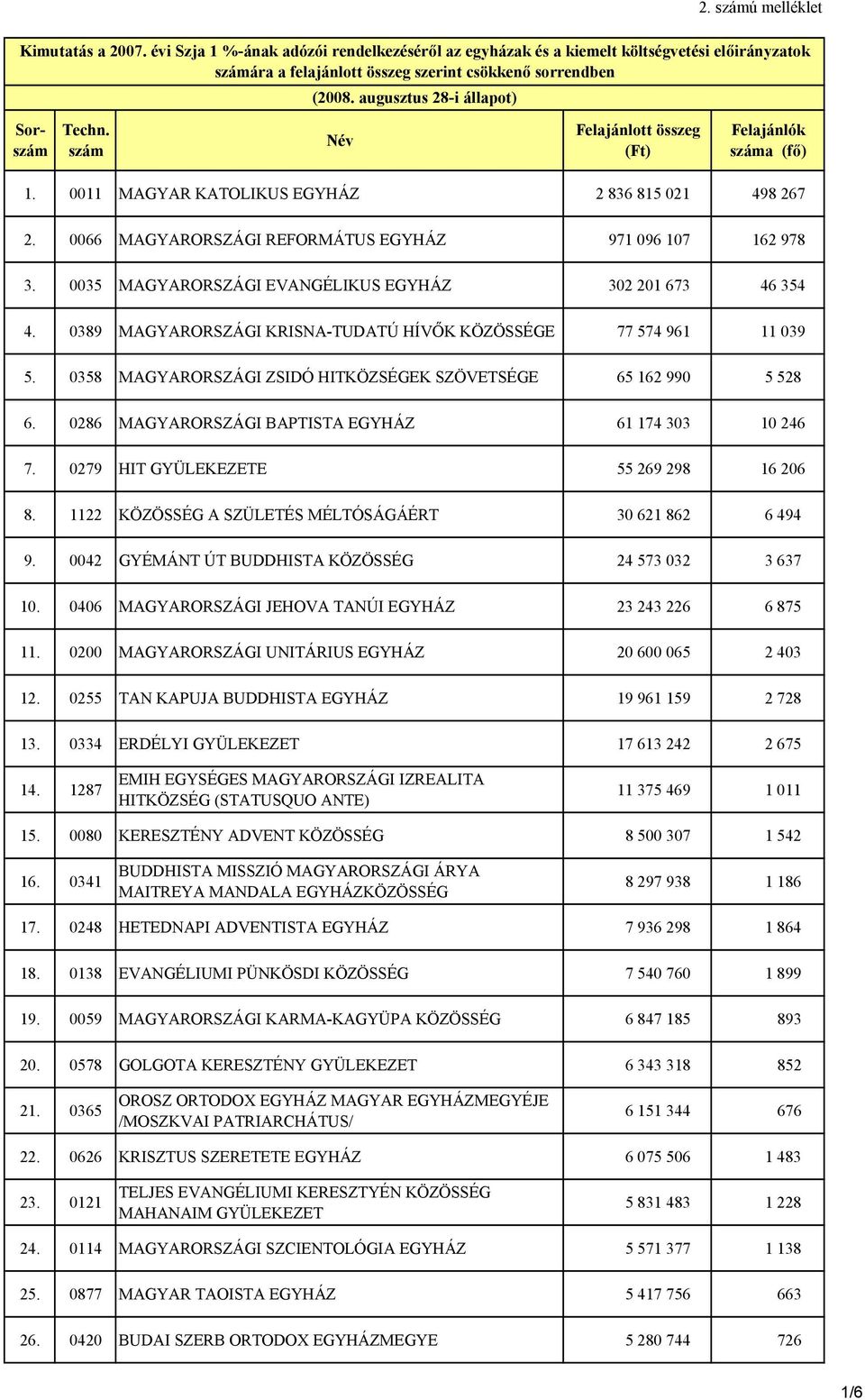 0389 MAGYARORSZÁGI KRISNA-TUDATÚ HÍVŐK KÖZÖSSÉGE 77 574 961 11 039 5. 0358 MAGYARORSZÁGI ZSIDÓ HITKÖZSÉGEK SZÖVETSÉGE 65 162 990 5 528 6. 0286 MAGYARORSZÁGI BAPTISTA EGYHÁZ 61 174 303 10 246 7.