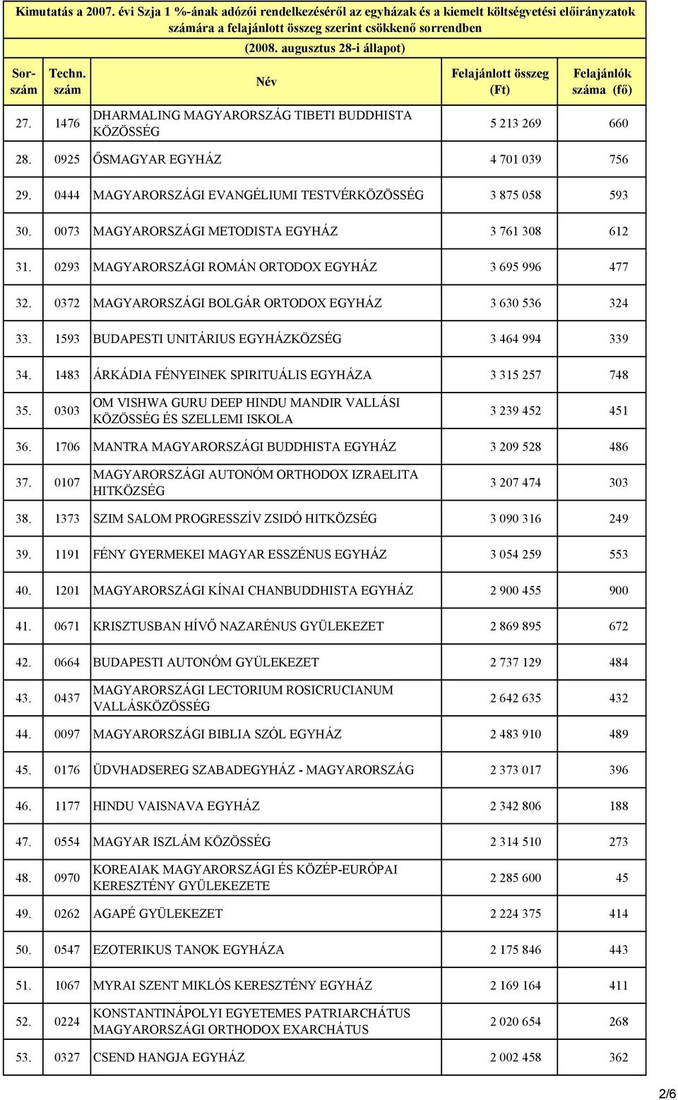 0372 MAGYARORSZÁGI BOLGÁR ORTODOX EGYHÁZ 3 630 536 324 33. 1593 BUDAPESTI UNITÁRIUS EGYHÁZKÖZSÉG 3 464 994 339 34. 1483 ÁRKÁDIA FÉNYEINEK SPIRITUÁLIS EGYHÁZA 3 315 257 748 35.