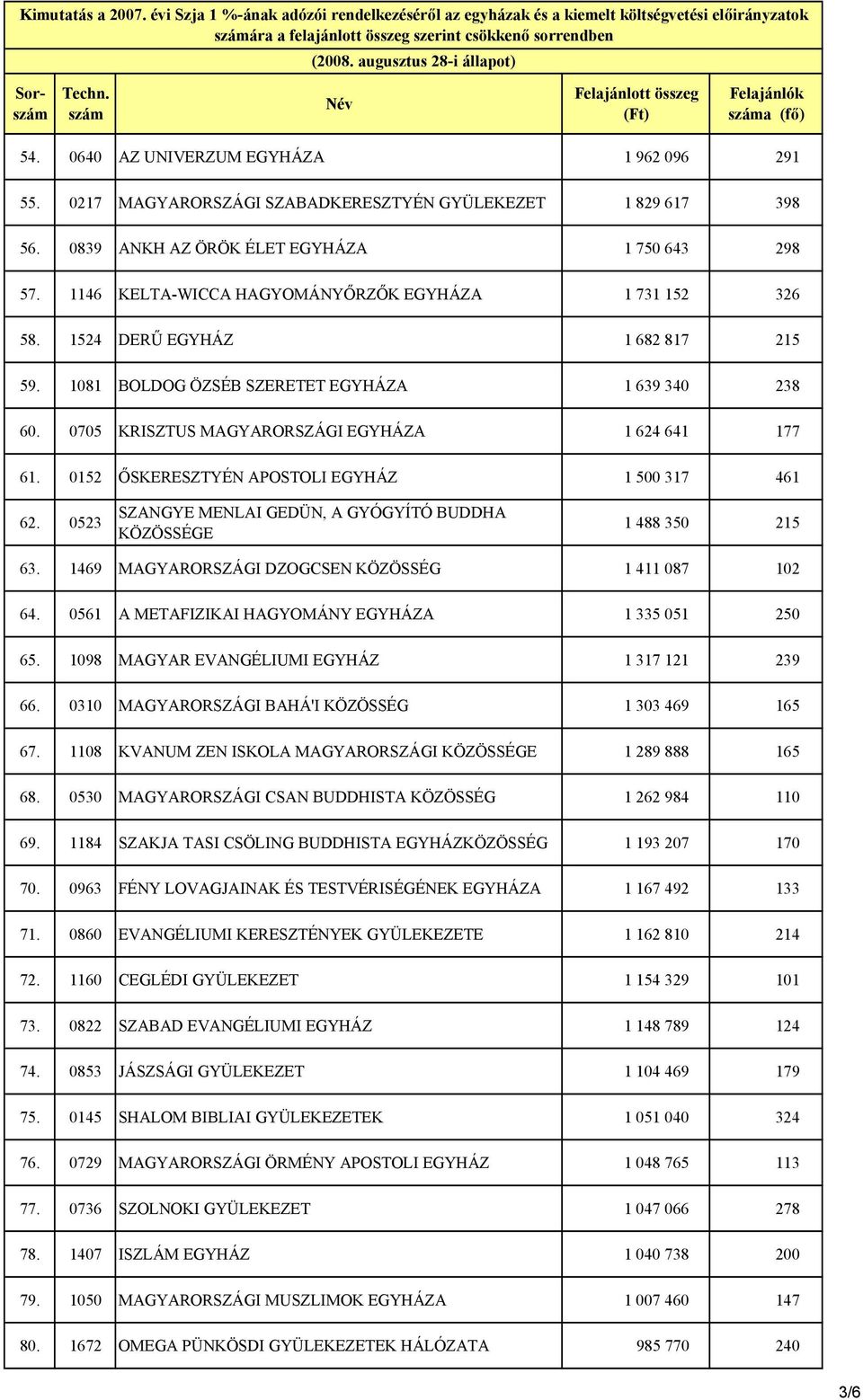 0705 KRISZTUS MAGYARORSZÁGI EGYHÁZA 1 624 641 177 61. 0152 ŐSKERESZTYÉN APOSTOLI EGYHÁZ 1 500 317 461 62. 0523 SZANGYE MENLAI GEDÜN, A GYÓGYÍTÓ BUDDHA KÖZÖSSÉGE 1 488 350 215 63.