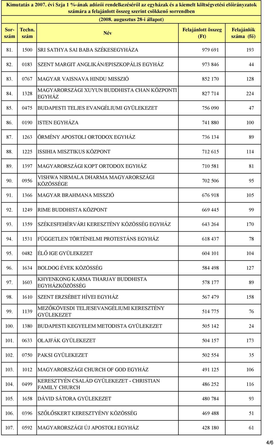 0190 ISTEN EGYHÁZA 741 880 100 87. 1263 ÖRMÉNY APOSTOLI ORTODOX EGYHÁZ 736 134 89 88. 1225 ISSIHIA MISZTIKUS KÖZPONT 712 615 114 89. 1397 MAGYARORSZÁGI KOPT ORTODOX EGYHÁZ 710 581 81 90.