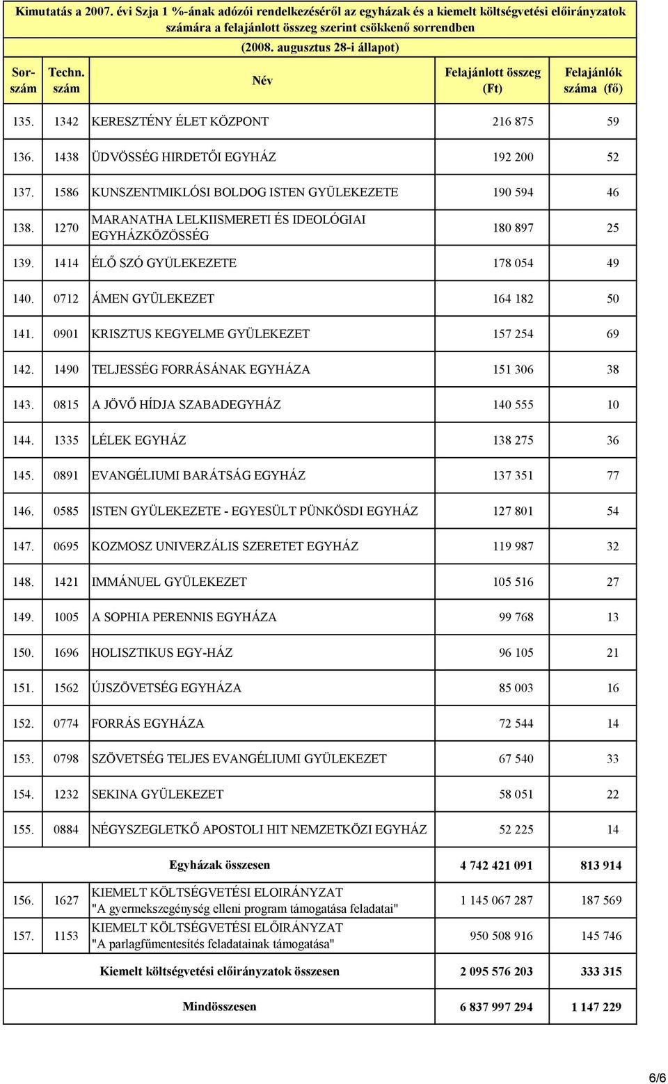 0712 ÁMEN GYÜLEKEZET 164 182 50 141. 0901 KRISZTUS KEGYELME GYÜLEKEZET 157 254 69 142. 1490 TELJESSÉG FORRÁSÁNAK EGYHÁZA 151 306 38 143. 0815 A JÖVŐ HÍDJA SZABADEGYHÁZ 140 555 10 144.