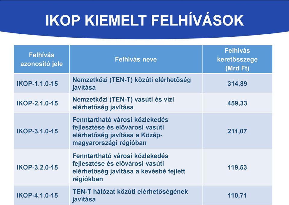 vasúti és vízi elérhetőség javítása Fenntartható városi közlekedés fejlesztése és elővárosi vasúti elérhetőség javítása a Középmagyarországi