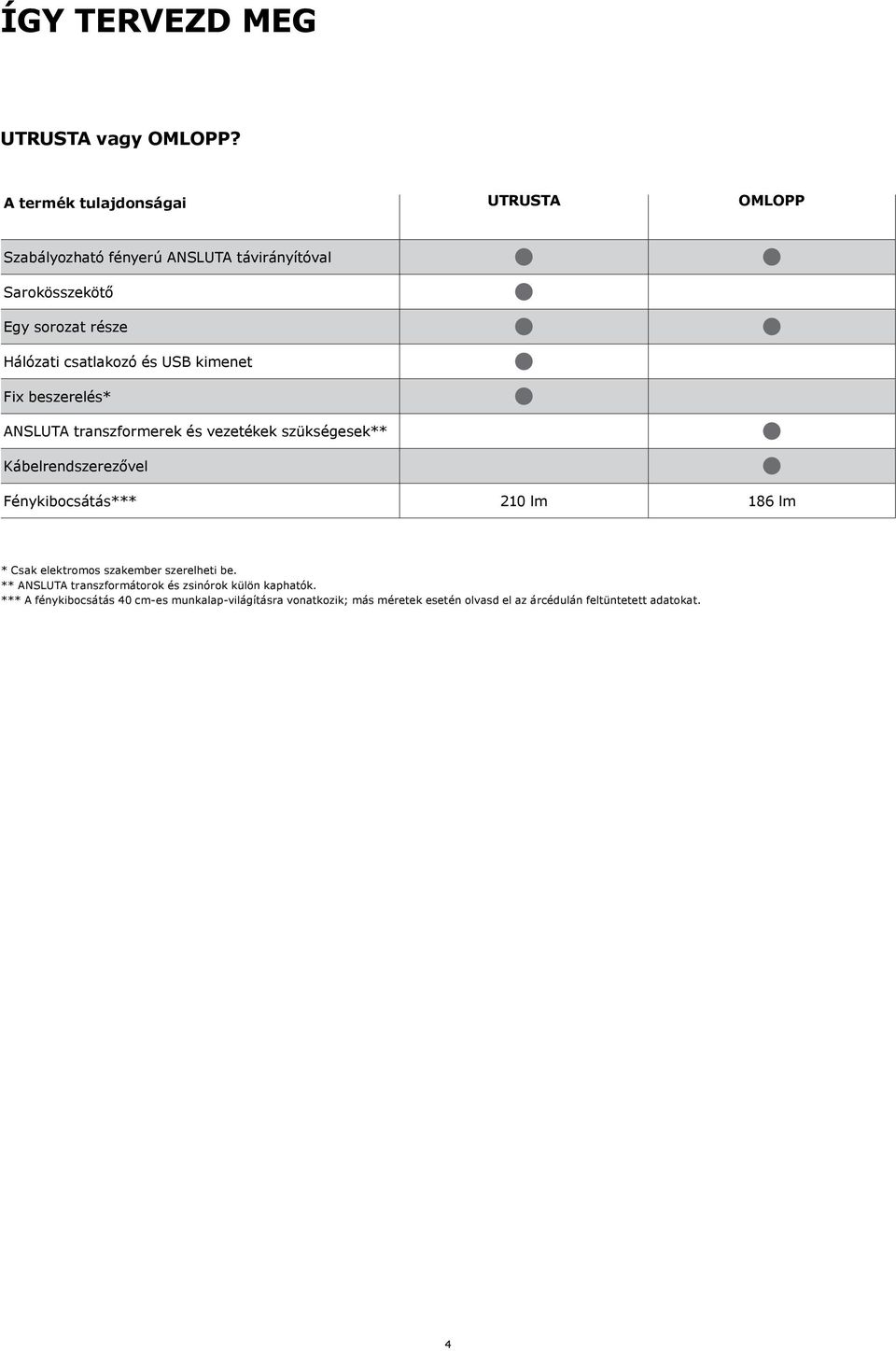 kimenet Fix beszerelés* ANSLUTA transzformerek és vezetékek szükségesek** Kábelrendszerezővel Fénykibocsátás*** 210 lm 186 lm *