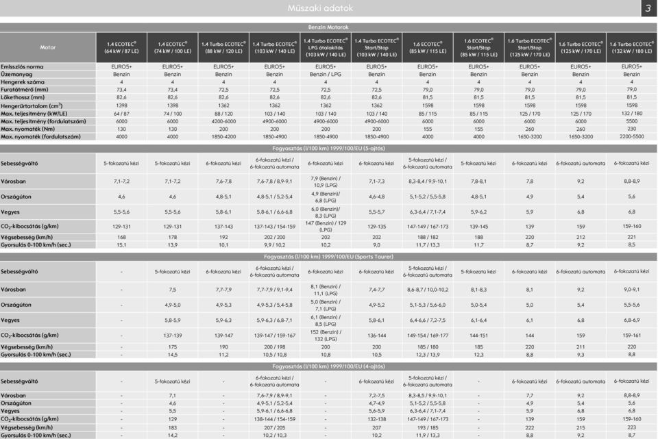 (132 kw / 18 LE) Emissziós norma EURO5+ EURO5+ EURO5+ EURO5+ EURO5+ EURO5+ EURO5+ EURO5+ EURO5+ EURO5+ Üzemanyag Benzin Benzin Benzin Benzin Benzin / LPG Benzin Benzin Benzin Benzin Benzin Hengerek