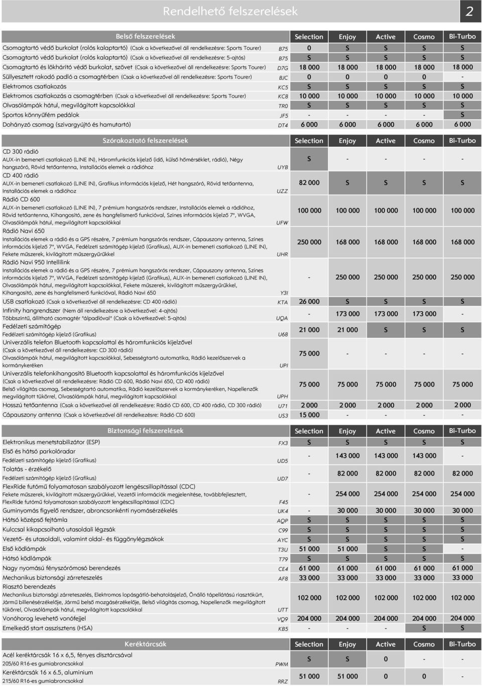 üllyesztett rakodó padló a csomagtérben (Csak a következővel áll rendelkezésre: ports Tourer) BJC Elektromos csatlakozás KC5 Elektromos csatlakozás a csomagtérben (Csak a következővel áll