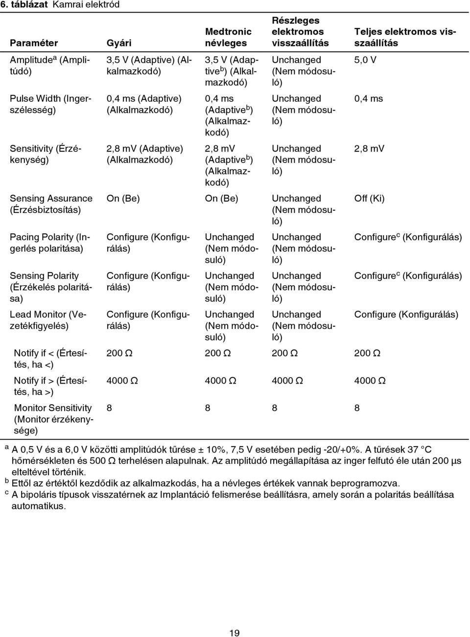 (Alkalmazkodó) 0,4 ms (Adaptive) (Alkalmazkodó) 2,8 mv (Adaptive) (Alkalmazkodó) Medtronic névleges 3,5 V (Adaptive b ) (Alkalmazkodó) 0,4 ms (Adaptive b ) (Alkalmazkodó) 2,8 mv (Adaptive b )