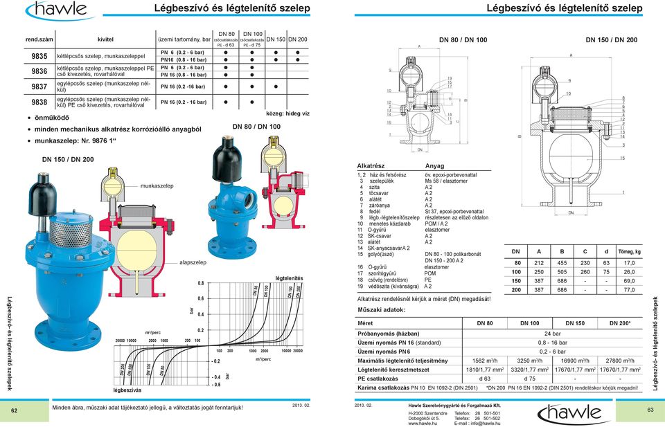 2 1 ) 9838 egylépcsős szelep (munkaszelep nélkül) PE cső kivezetés, rovarhálóval PN 1 (0.2 1 bаr) 150 / 200 közeg: hideg víz önműködő minden mechanikus alkatrész korrózióálló anyagból munkaszelep: Nr.