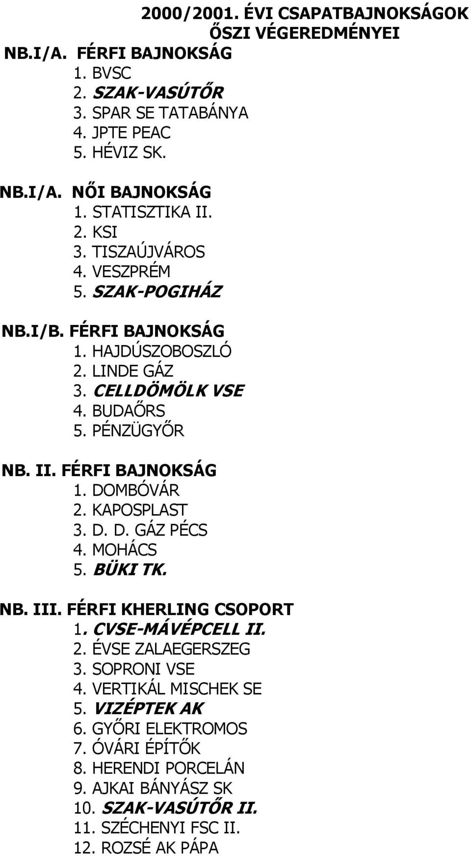 KAPOSPLAST 3. D. D. GÁZ PÉCS 4. MOHÁCS 5. BÜKI TK. NB. III. FÉRFI KHERLING CSOPORT 1. CVSE-MÁVÉPCELL II. 2. ÉVSE ZALAEGERSZEG 3. SOPRONI VSE 4. VERTIKÁL MISCHEK SE 5.