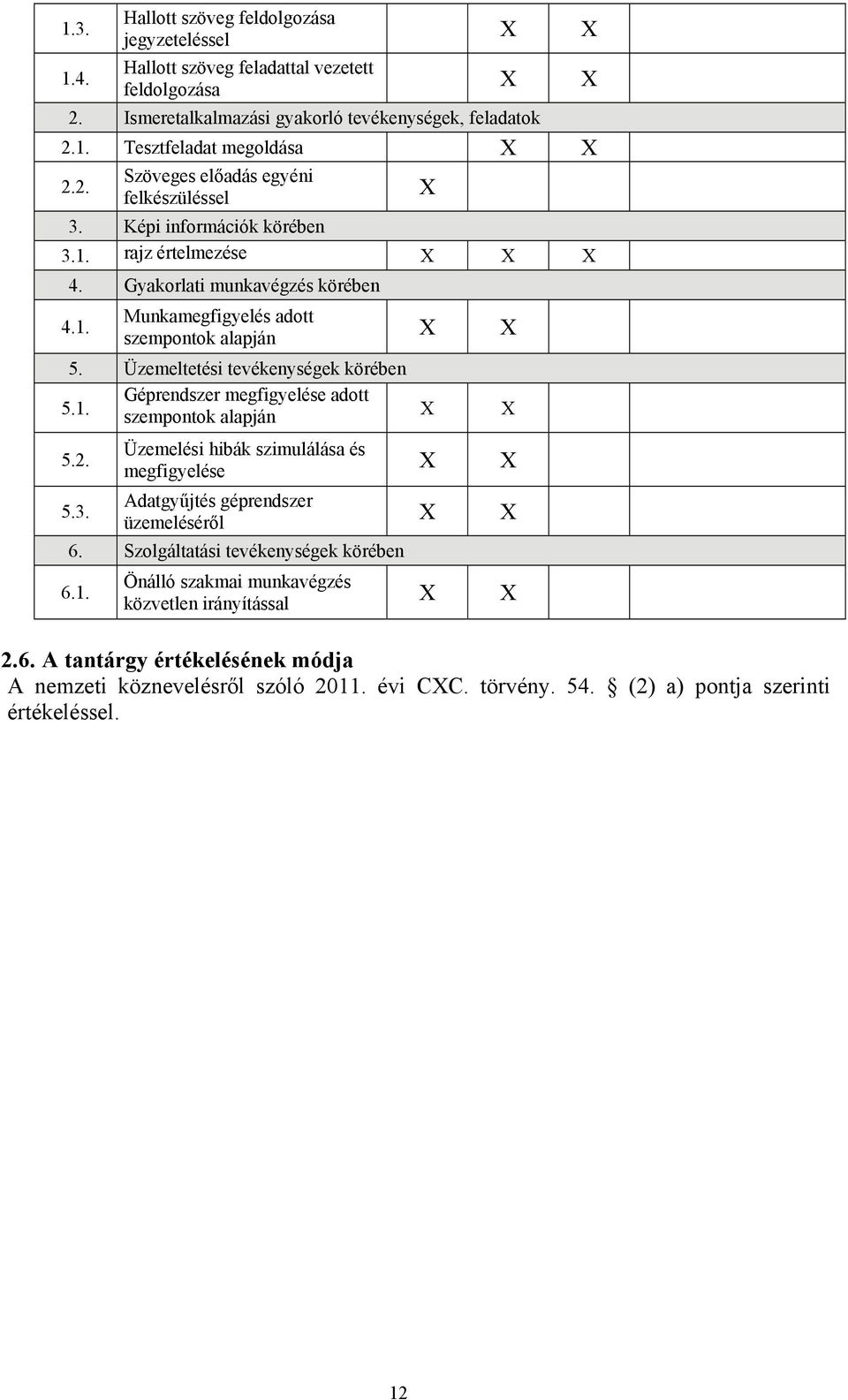 2. 5.3. Üzemelési hibák szimulálása és megfigyelése Adatgyűjtés géprendszer üzemeléséről 6. Szolgáltatási tevékenységek körében 6.1. Önálló szakmai munkavégzés közvetlen irányítással 2.6. A tantárgy értékelésének módja A nemzeti köznevelésről szóló 2011.