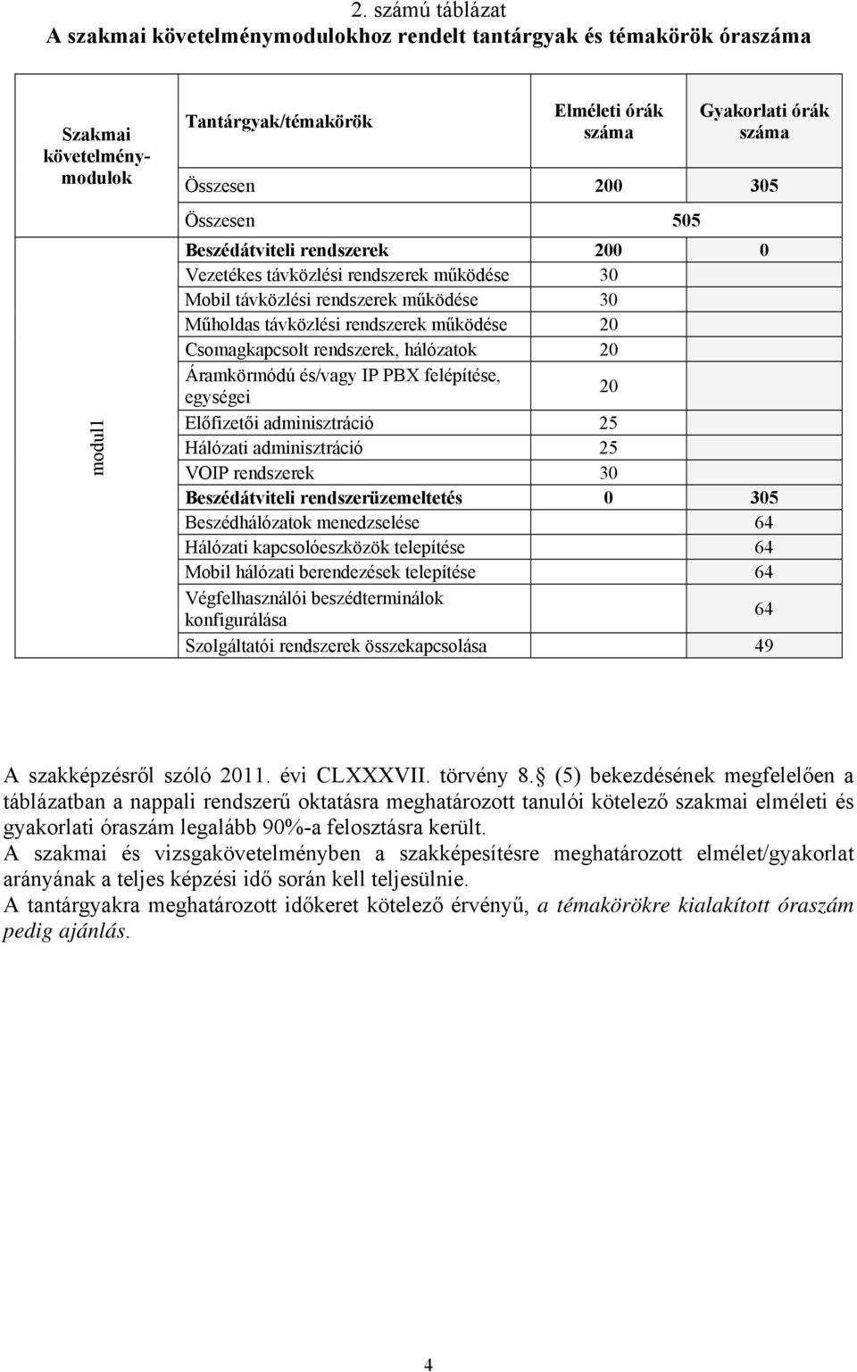 rendszerek, hálózatok 20 Áramkörmódú és/vagy IP PB felépítése, egységei 20 Előfizetői adminisztráció 25 Hálózati adminisztráció 25 VOIP rendszerek 30 Beszédátviteli rendszerüzemeltetés 0 305