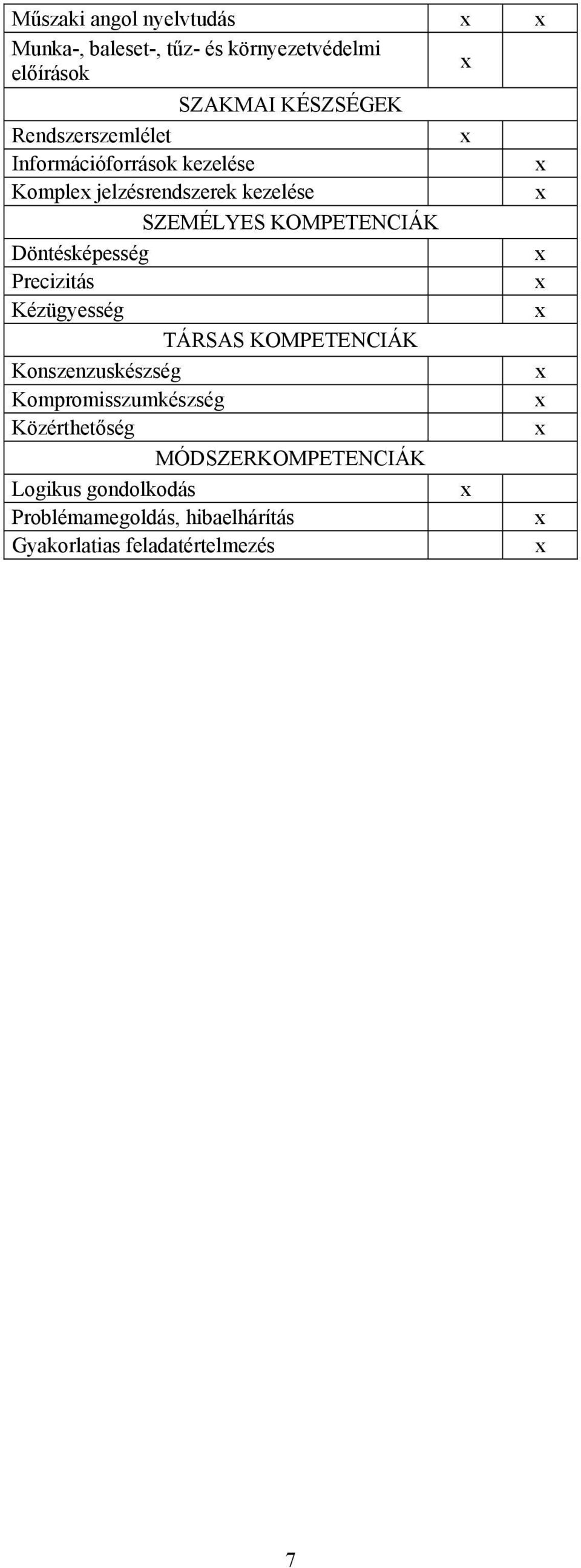 Döntésképesség Precizitás Kézügyesség TÁRSAS KOMPETENCIÁK Konszenzuskészség Kompromisszumkészség