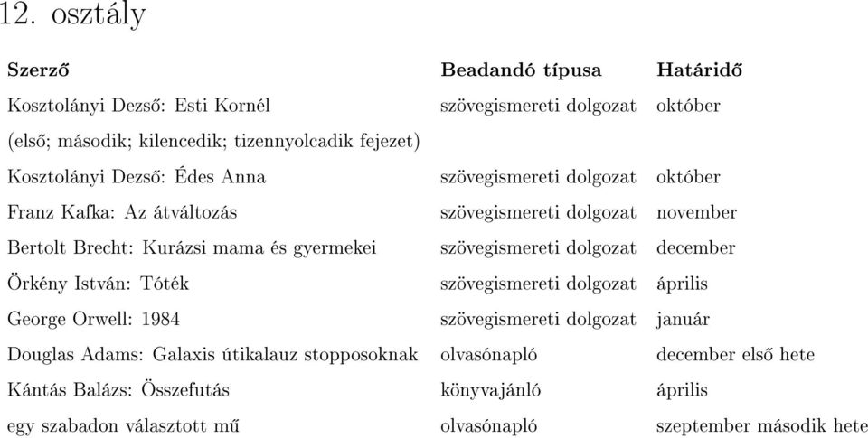 Kurázsi mama és gyermekei szövegismereti dolgozat december Örkény István: Tóték szövegismereti dolgozat április George Orwell: 1984