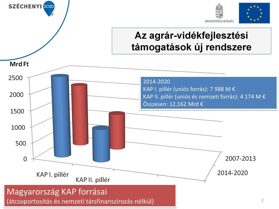 pillér (uniós és nemzeti forrás): 4 174 M Összesen: 12,162 Mrd