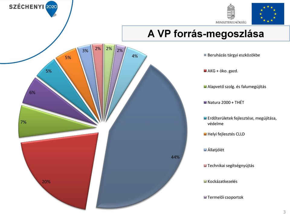 és falumegújítás Natura 2000 + THÉT 7% Erdőterületek fejlesztése,