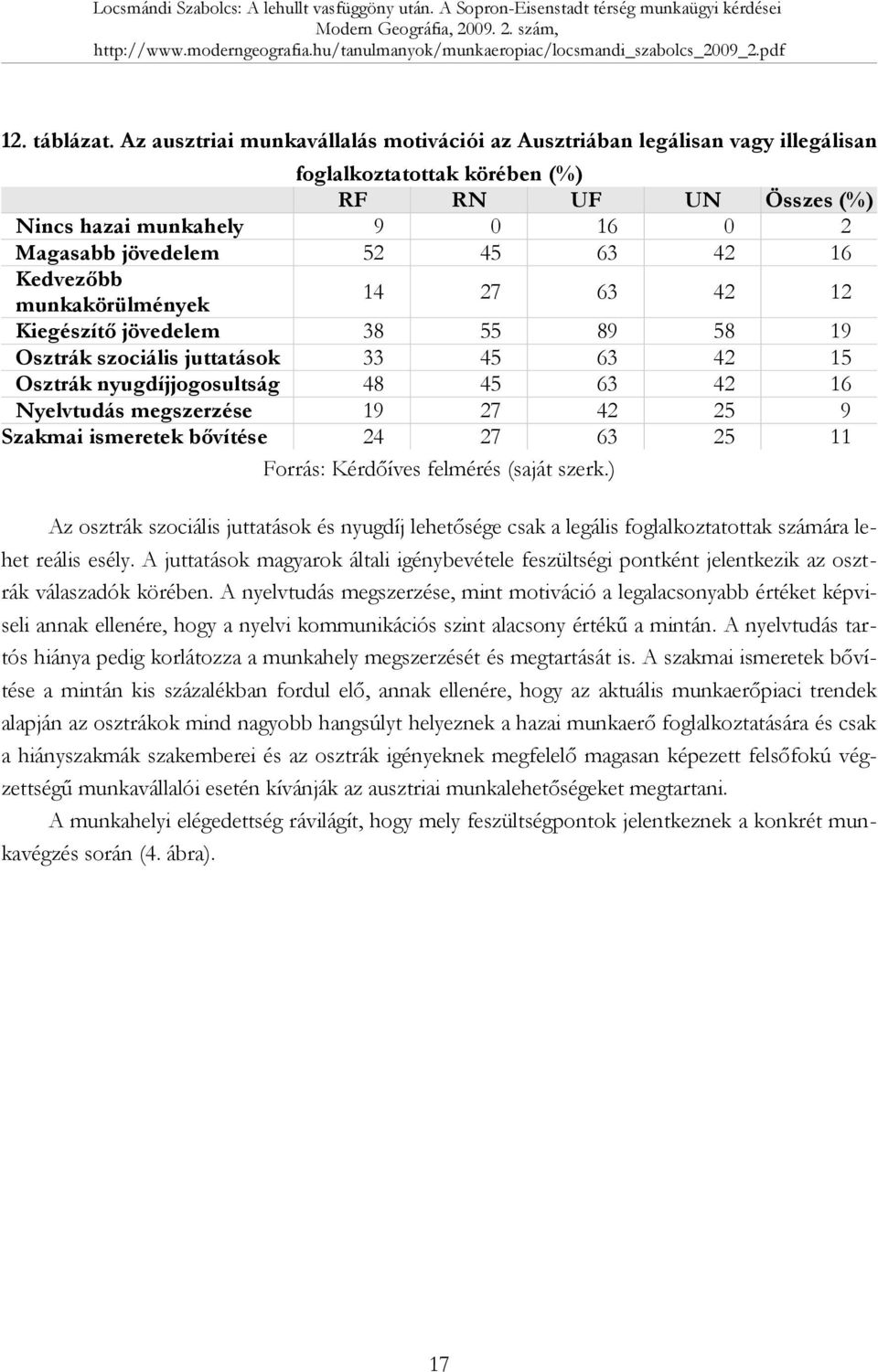 Kedvezőbb munkakörülmények 14 27 63 42 12 Kiegészítő jövedelem 38 55 89 58 19 Osztrák szociális juttatások 33 45 63 42 15 Osztrák nyugdíjjogosultság 48 45 63 42 16 Nyelvtudás megszerzése 19 27 42 25