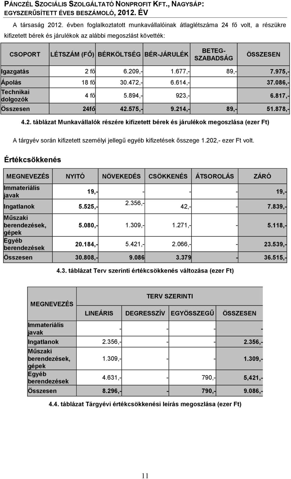 ÖSSZESEN Igazgatás 2 fő 6.209,- 1.677,- 89,- 7.975,- Ápolás 18 fő 30.472,- 6.614,- 37.086,- Technikai dolgozók 4 fő 5.894,- 923,- 6.817,- Összesen 24fő 42.575,- 9.214,- 89,- 51.878,- 4.2. táblázat Munkavállalók részére kifizetett bérek és járulékok megoszlása (ezer Ft) A tárgyév során kifizetett személyi jellegű egyéb kifizetések ősszege 1.