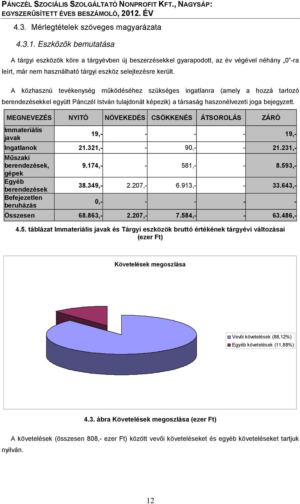 A közhasznú tevékenység működéséhez szükséges ingatlanra (amely a hozzá tartozó berendezésekkel együtt Pánczél István tulajdonát képezik) a társaság haszonélvezeti joga bejegyzett.