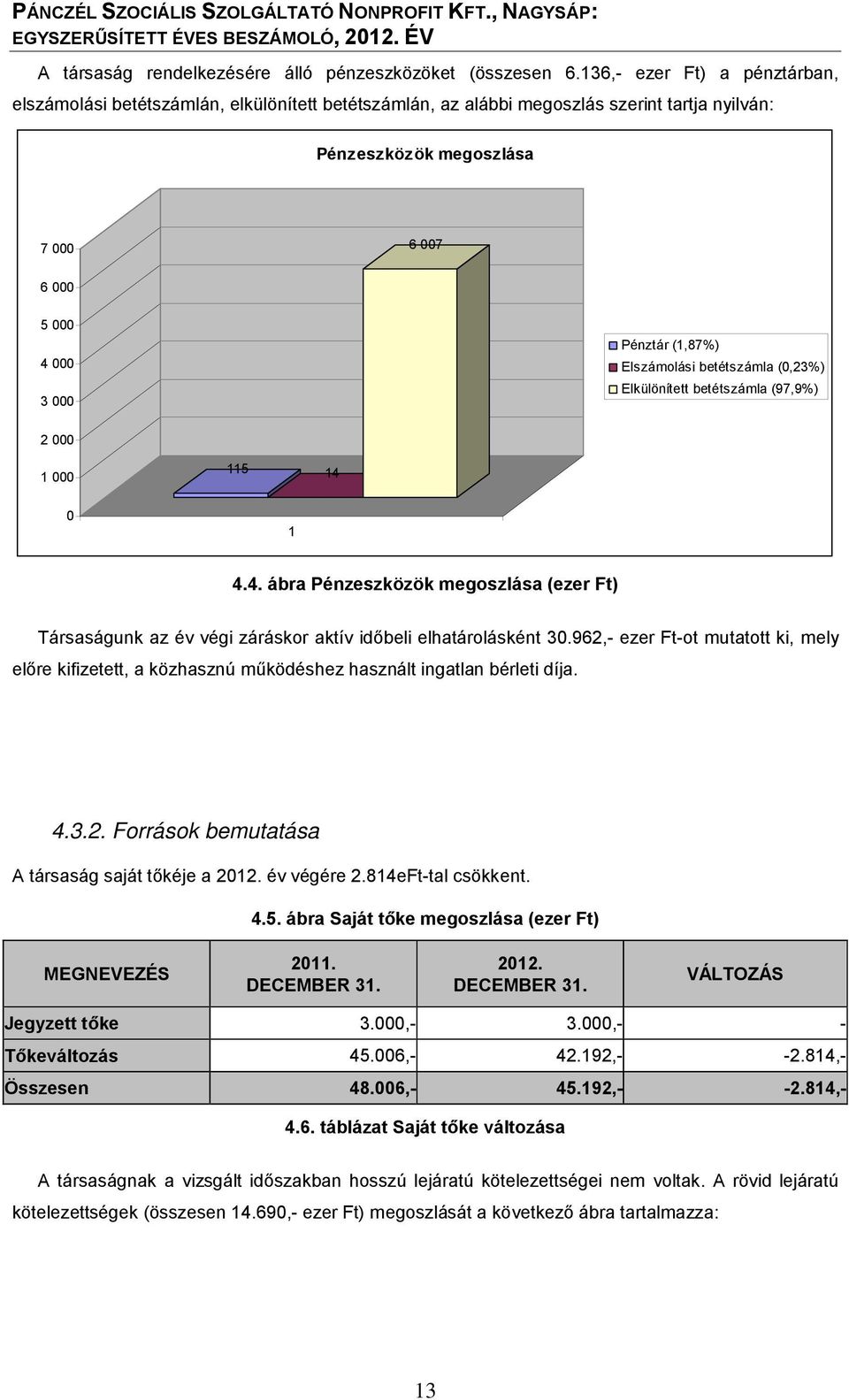 (1,87%) Elszámolási betétszámla (0,23%) Elkülönített betétszámla (97,9%) 2 000 1 000 115 14 0 1 4.4. ábra Pénzeszközök megoszlása (ezer Ft) Társaságunk az év végi záráskor aktív időbeli elhatárolásként 30.